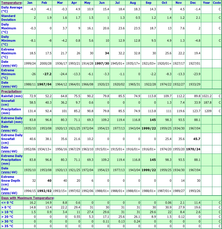 Annapolis Royal Climate Data Chart